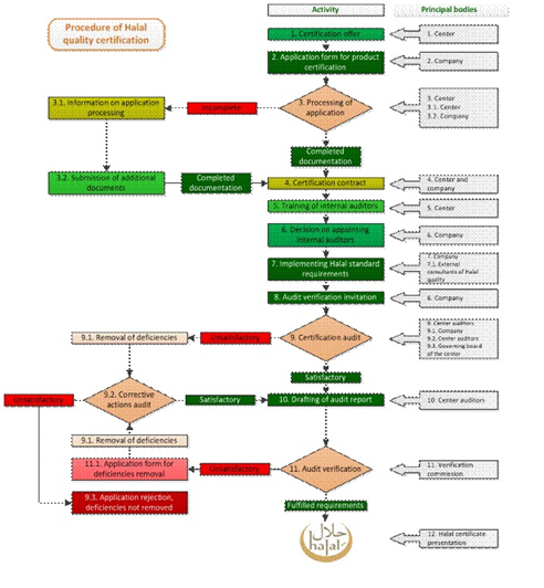 the audit process procedure centar za certificiranje halal hrane profit and loss income statement of financial services