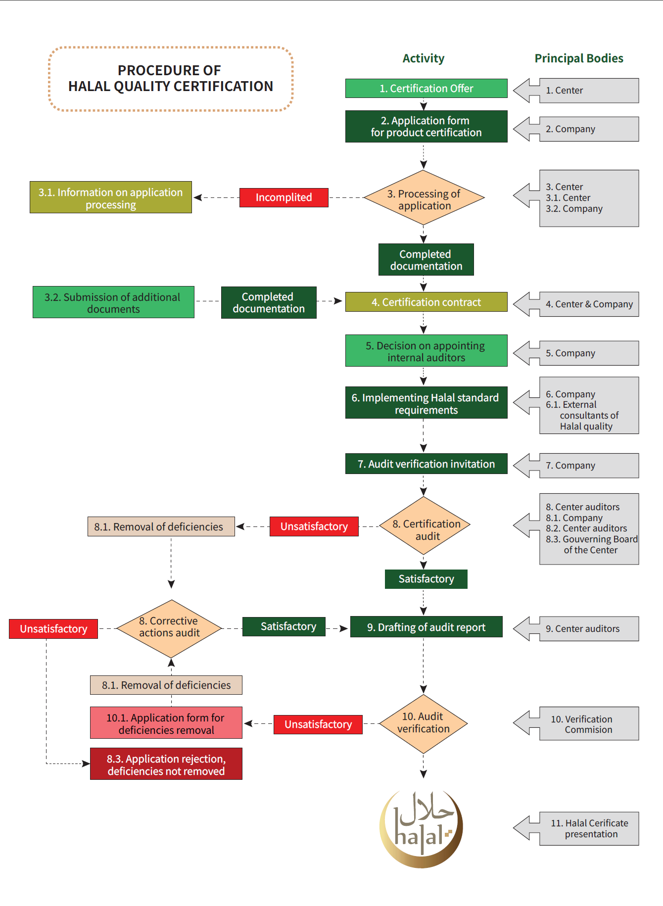 Dijagram tijeka certificiranja